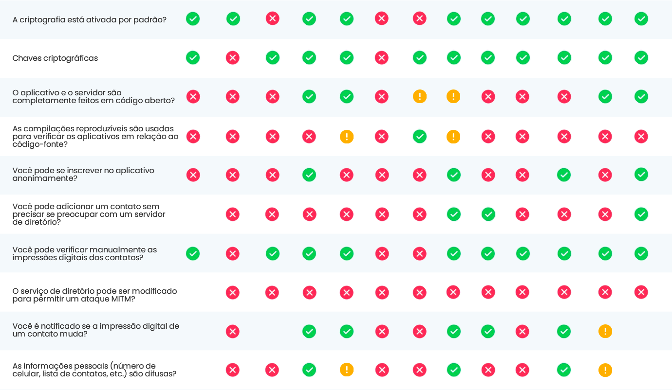 Os aplicativos de mensagem mais seguros em 2024